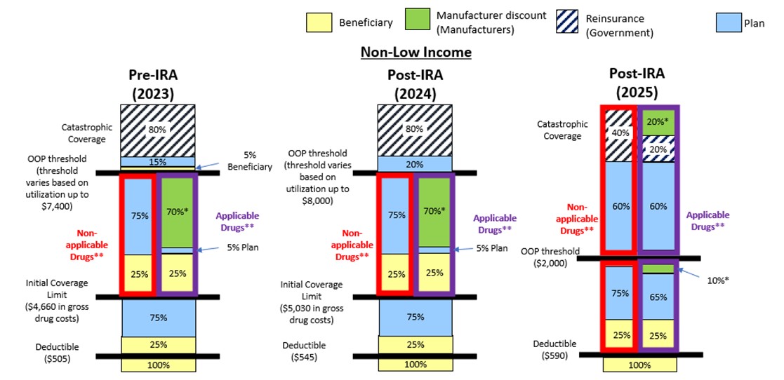 Draft CY 2025 Part D Redesign Program Instructions Fact Sheet CMS